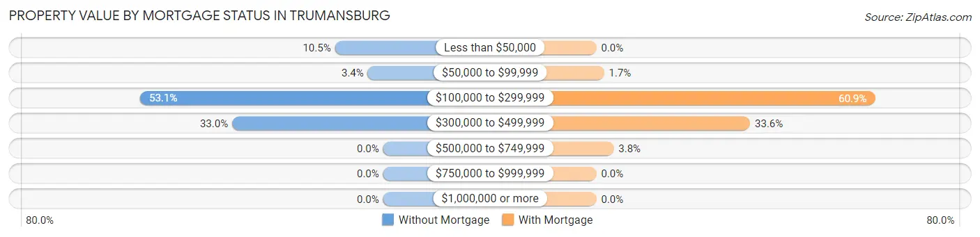 Property Value by Mortgage Status in Trumansburg