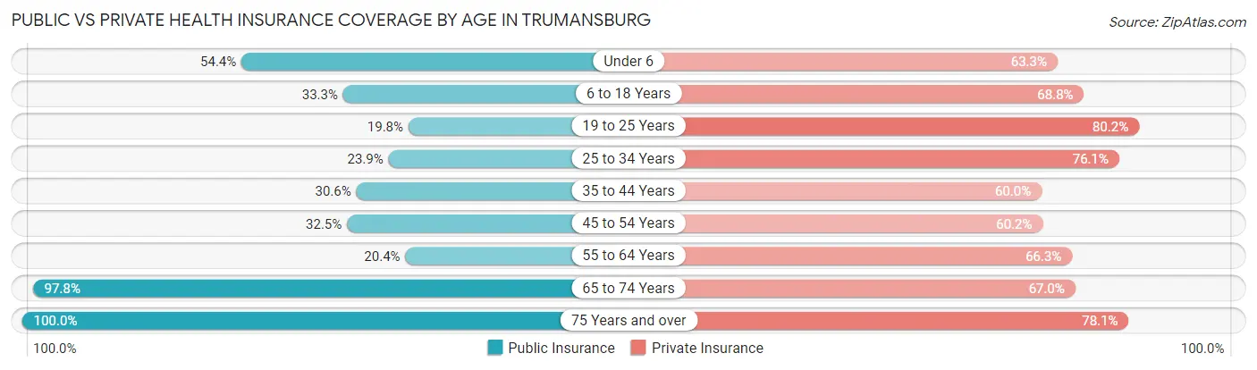 Public vs Private Health Insurance Coverage by Age in Trumansburg