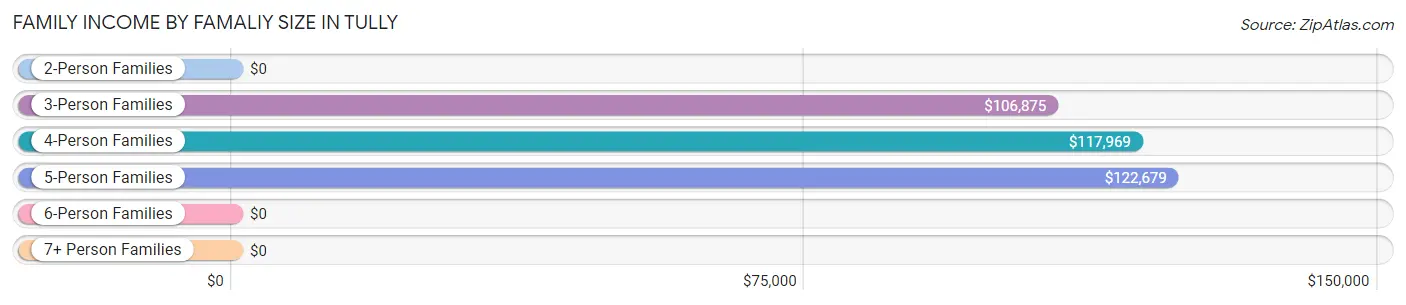Family Income by Famaliy Size in Tully