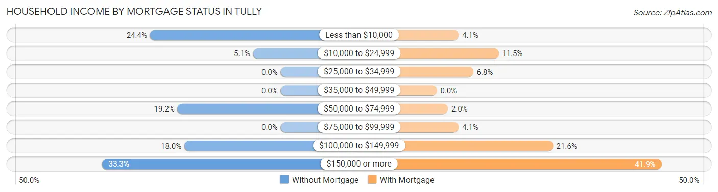 Household Income by Mortgage Status in Tully