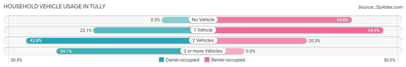Household Vehicle Usage in Tully