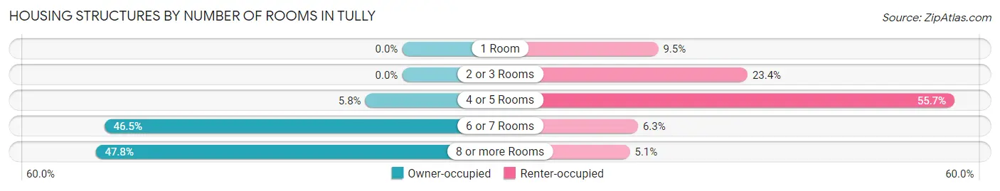 Housing Structures by Number of Rooms in Tully