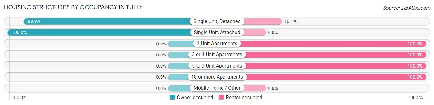 Housing Structures by Occupancy in Tully