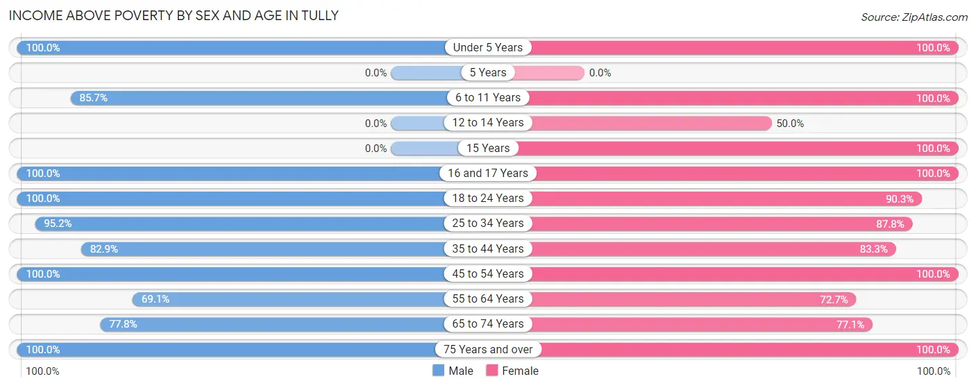 Income Above Poverty by Sex and Age in Tully
