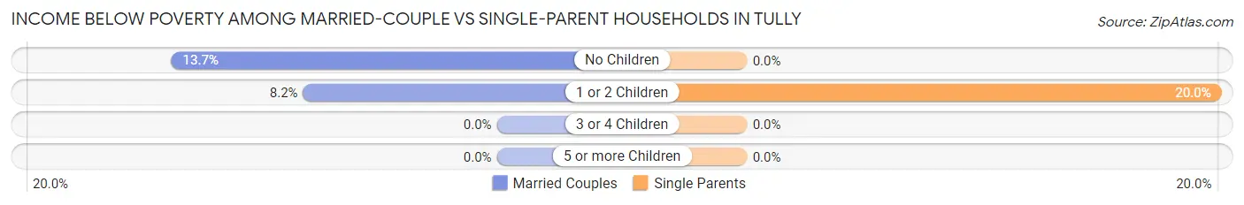 Income Below Poverty Among Married-Couple vs Single-Parent Households in Tully
