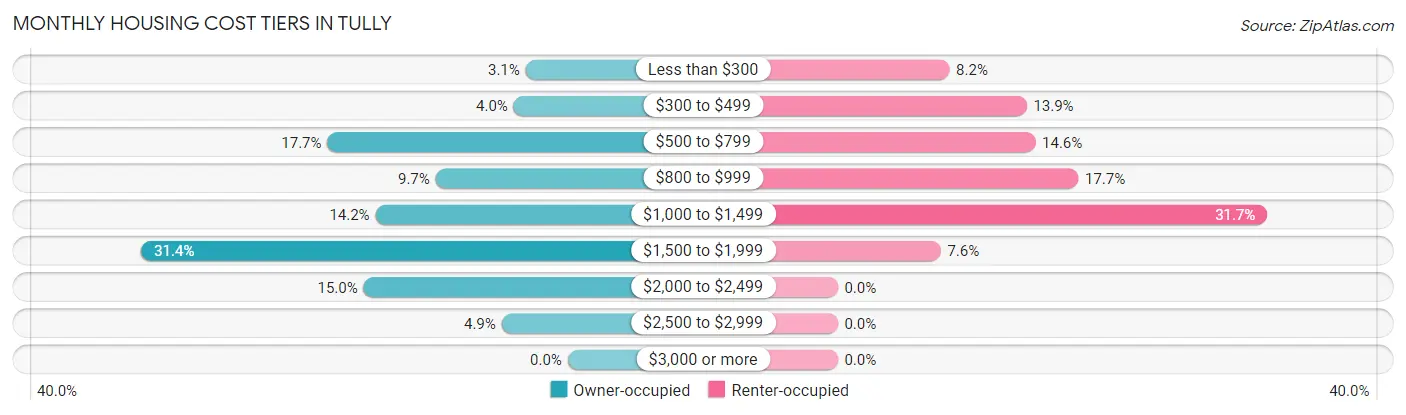 Monthly Housing Cost Tiers in Tully