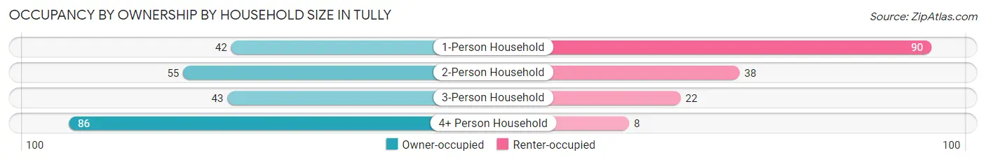 Occupancy by Ownership by Household Size in Tully