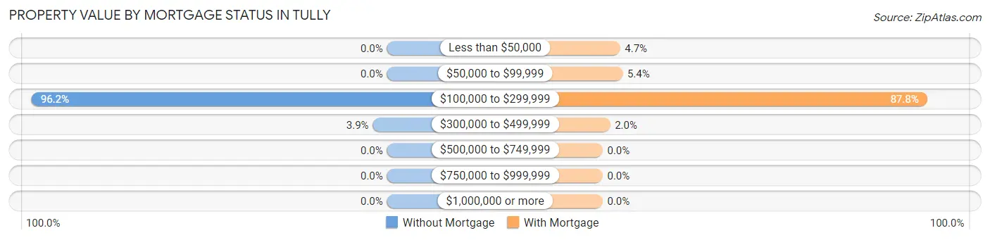 Property Value by Mortgage Status in Tully