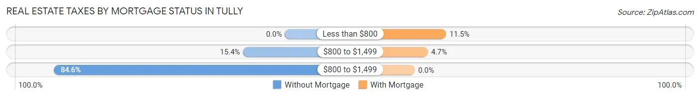 Real Estate Taxes by Mortgage Status in Tully