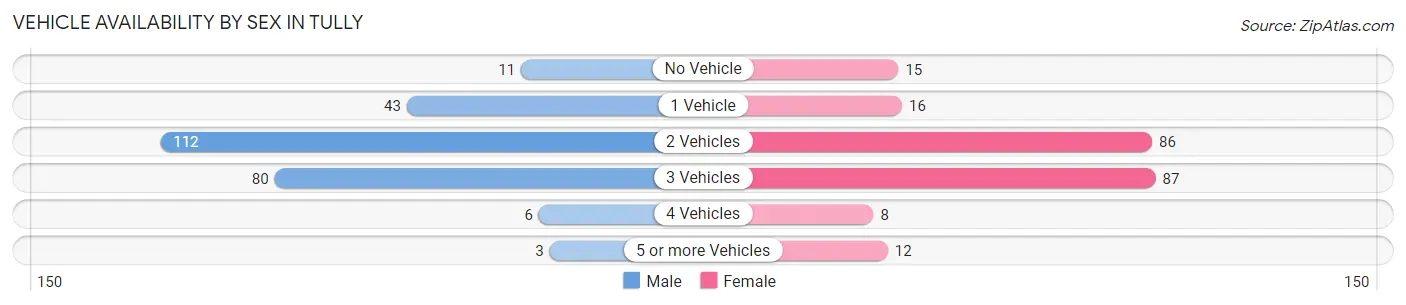 Vehicle Availability by Sex in Tully