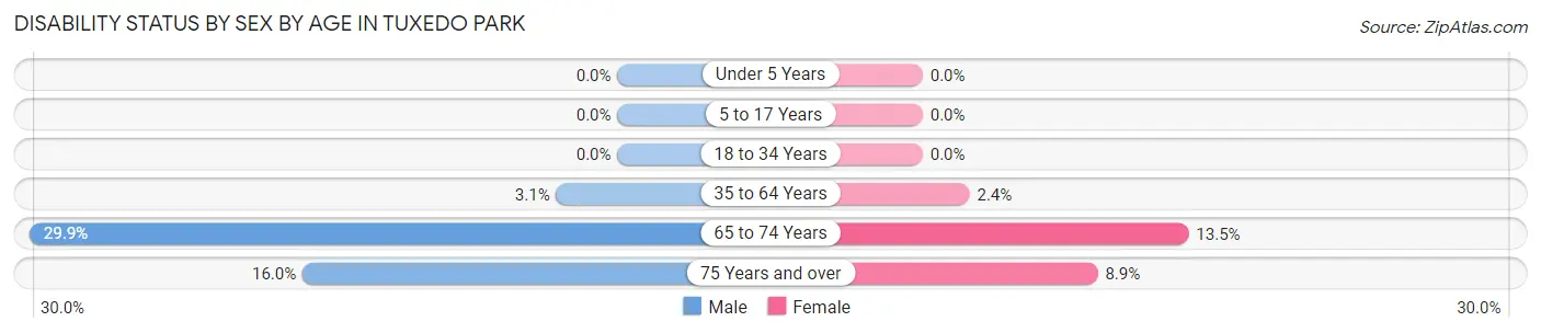 Disability Status by Sex by Age in Tuxedo Park