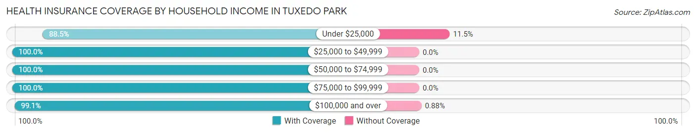 Health Insurance Coverage by Household Income in Tuxedo Park