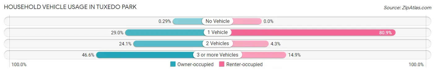 Household Vehicle Usage in Tuxedo Park