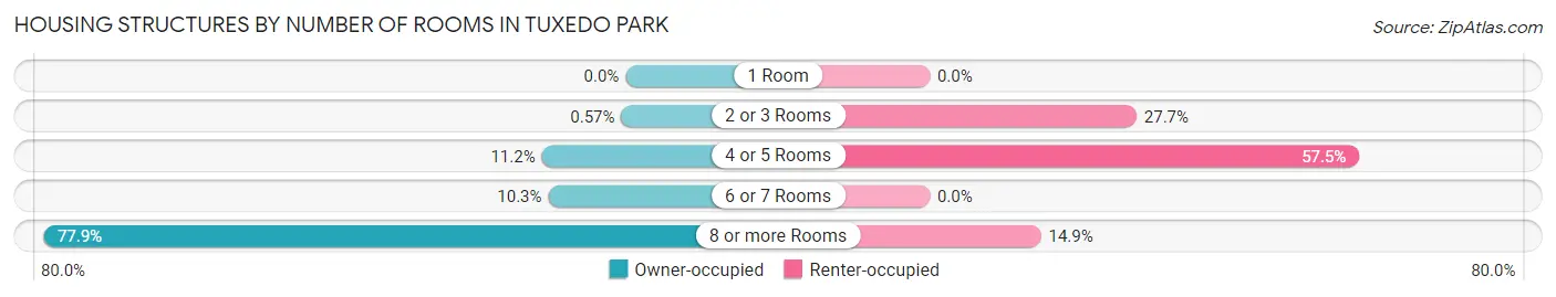 Housing Structures by Number of Rooms in Tuxedo Park