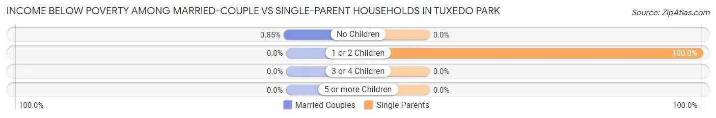 Income Below Poverty Among Married-Couple vs Single-Parent Households in Tuxedo Park