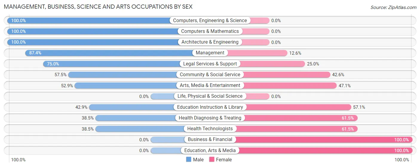 Management, Business, Science and Arts Occupations by Sex in Tuxedo Park