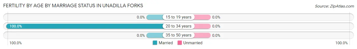 Female Fertility by Age by Marriage Status in Unadilla Forks