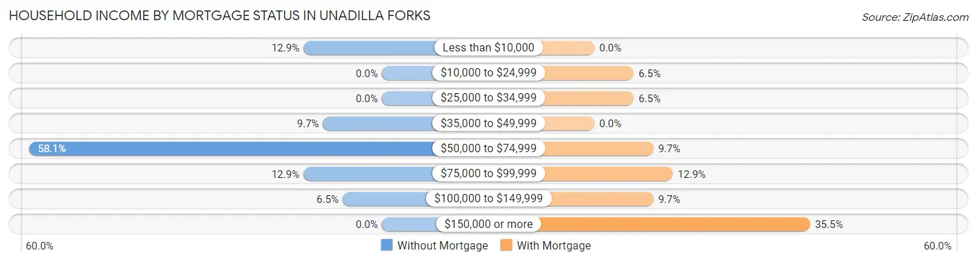 Household Income by Mortgage Status in Unadilla Forks