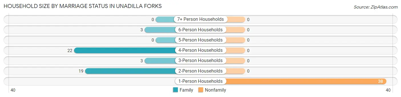 Household Size by Marriage Status in Unadilla Forks