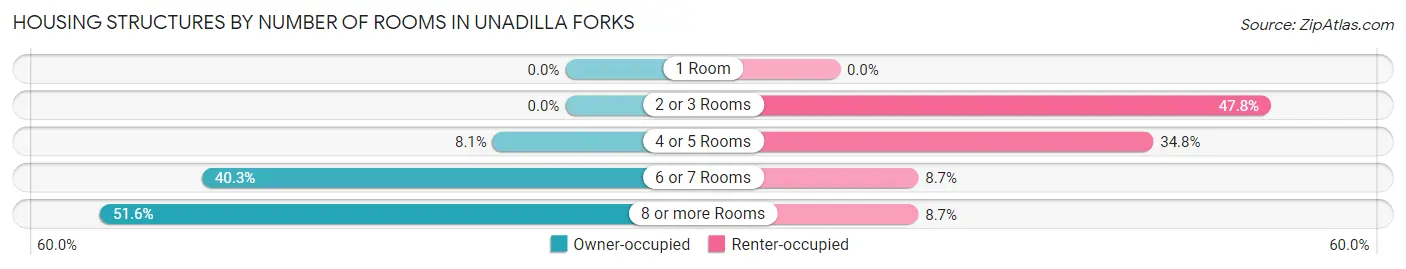 Housing Structures by Number of Rooms in Unadilla Forks