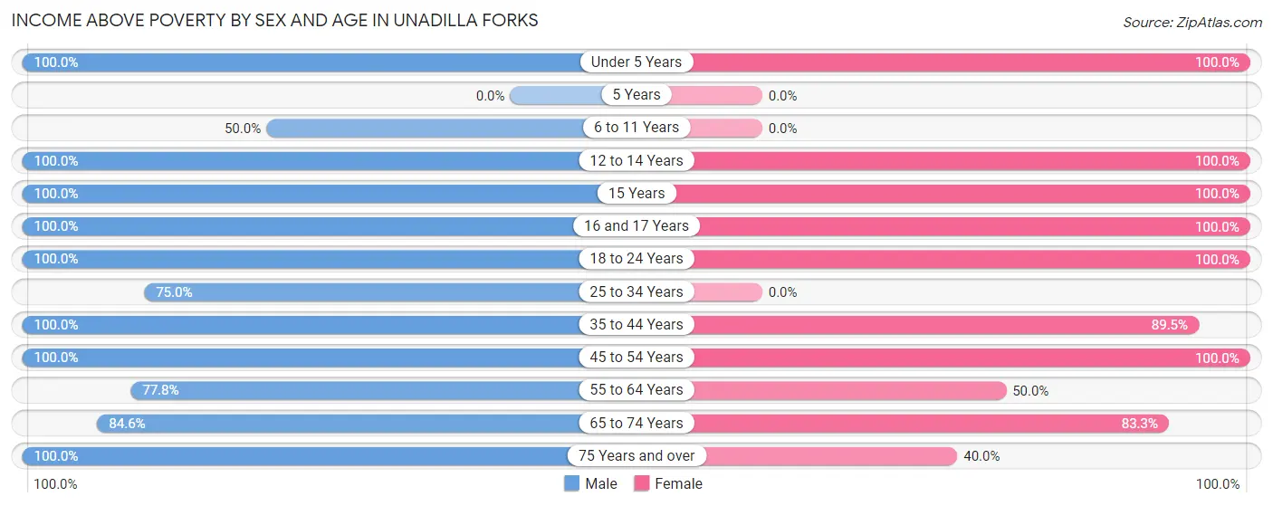 Income Above Poverty by Sex and Age in Unadilla Forks