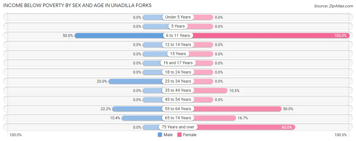 Income Below Poverty by Sex and Age in Unadilla Forks