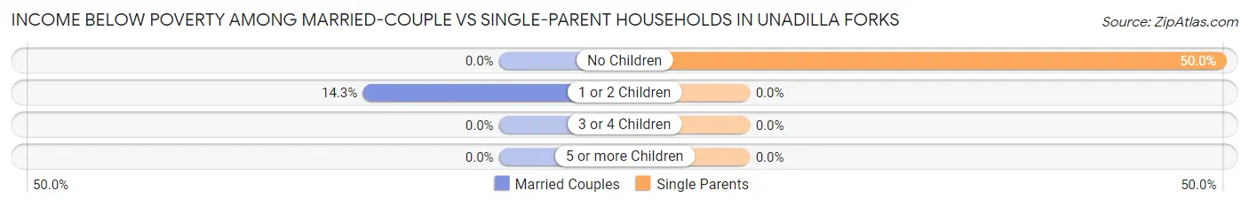 Income Below Poverty Among Married-Couple vs Single-Parent Households in Unadilla Forks