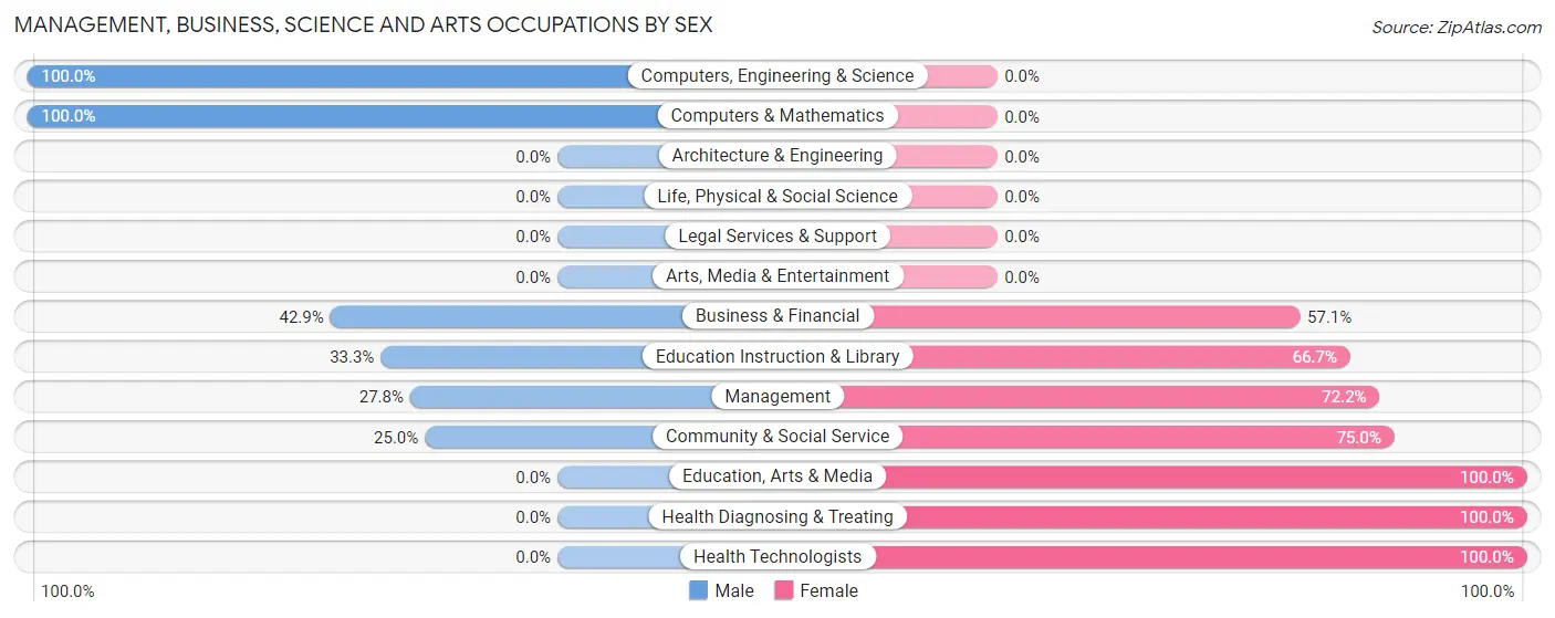 Management, Business, Science and Arts Occupations by Sex in Unadilla Forks