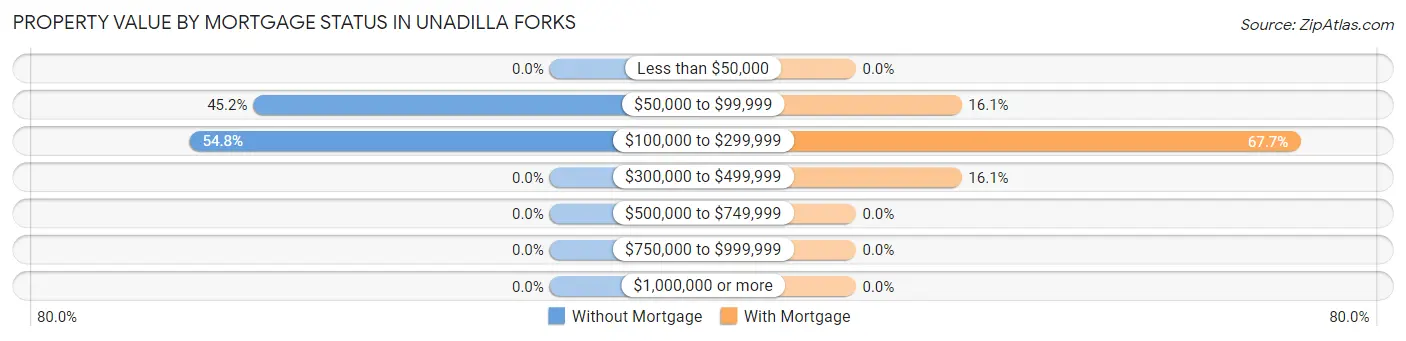 Property Value by Mortgage Status in Unadilla Forks