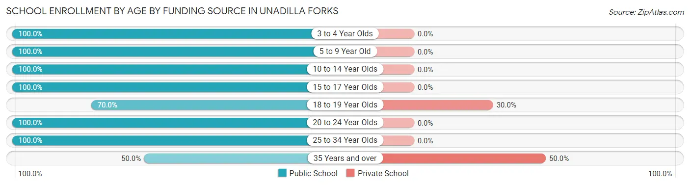School Enrollment by Age by Funding Source in Unadilla Forks