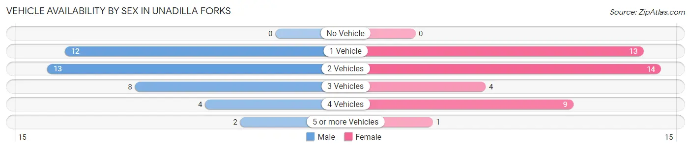 Vehicle Availability by Sex in Unadilla Forks