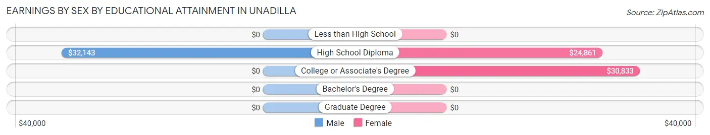 Earnings by Sex by Educational Attainment in Unadilla