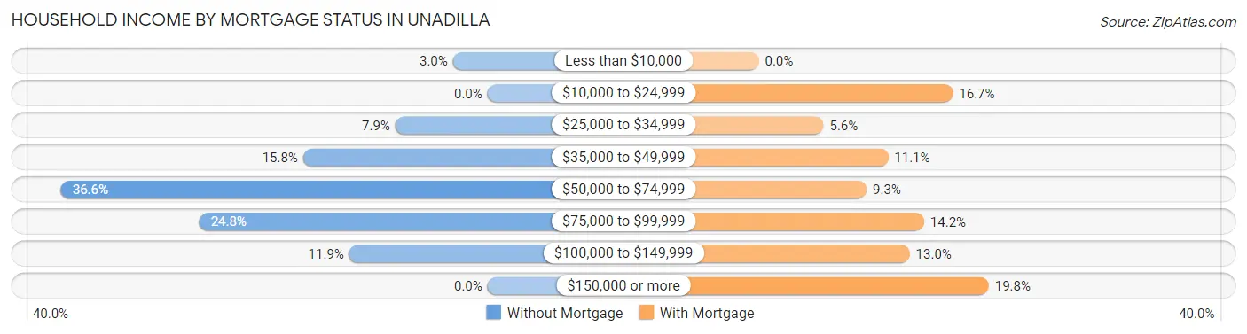 Household Income by Mortgage Status in Unadilla