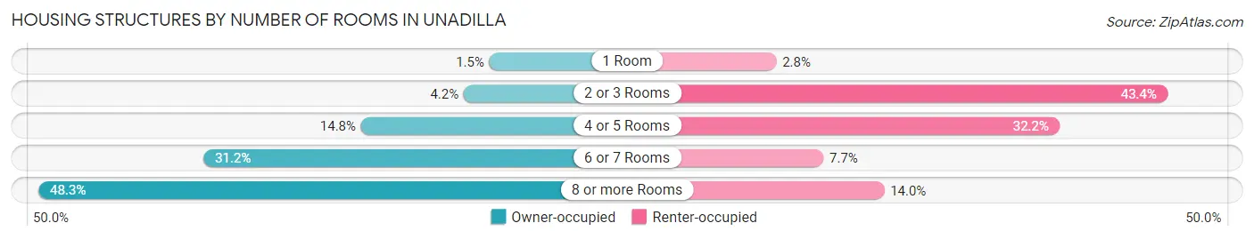 Housing Structures by Number of Rooms in Unadilla