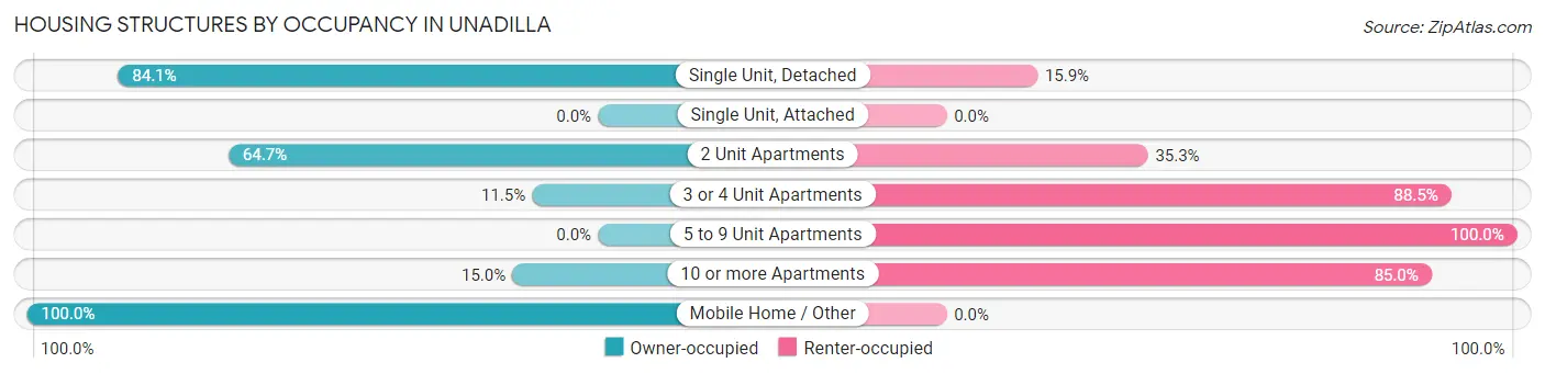 Housing Structures by Occupancy in Unadilla