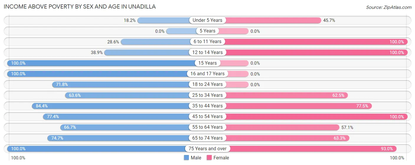 Income Above Poverty by Sex and Age in Unadilla