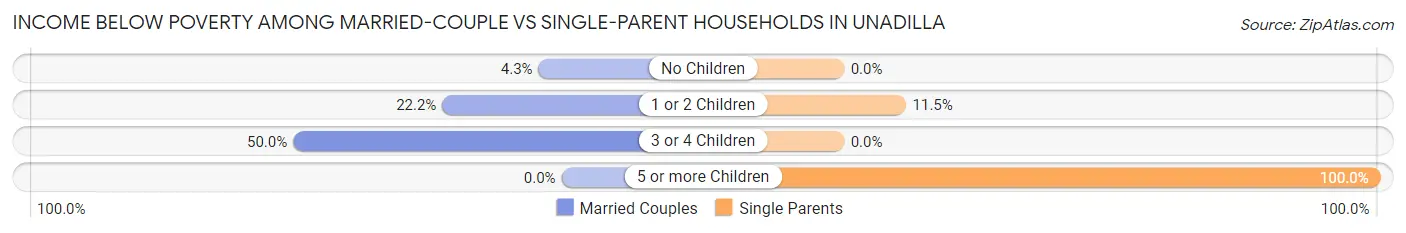 Income Below Poverty Among Married-Couple vs Single-Parent Households in Unadilla