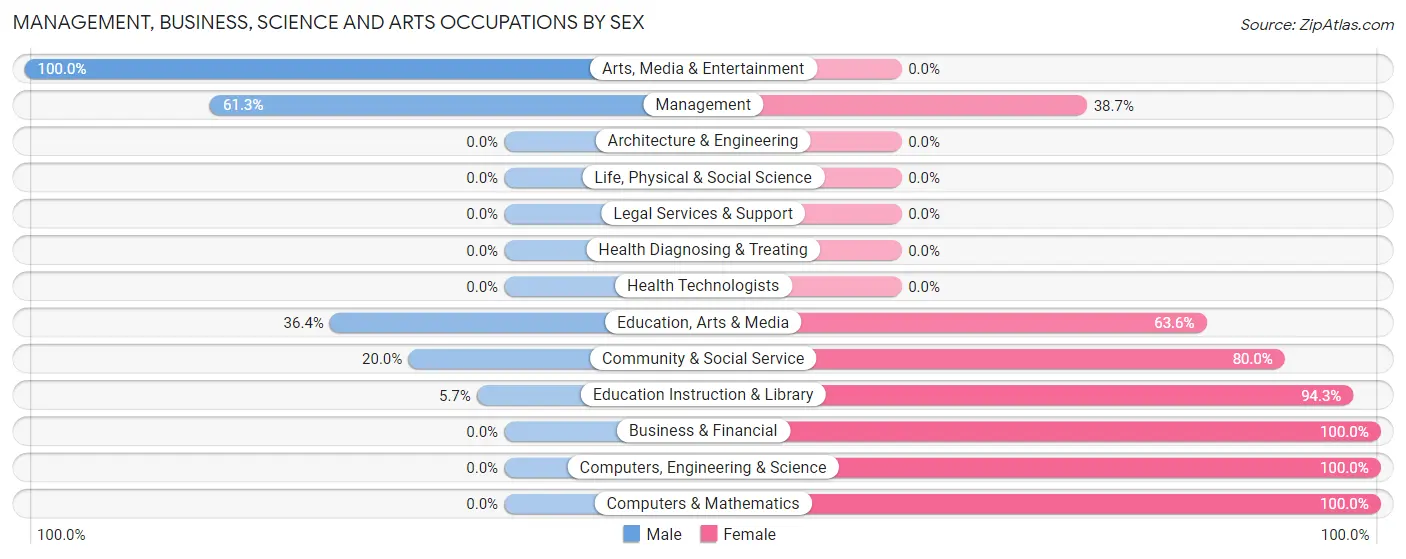 Management, Business, Science and Arts Occupations by Sex in Unadilla