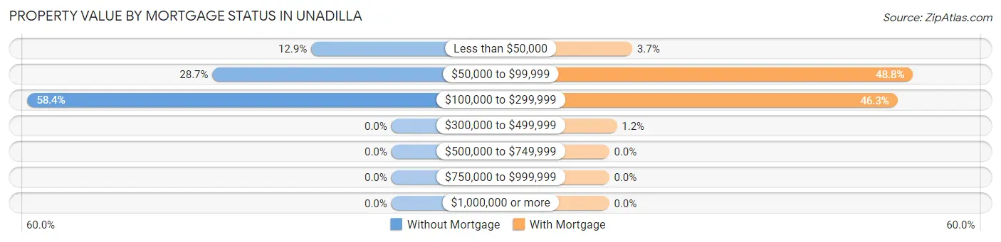 Property Value by Mortgage Status in Unadilla