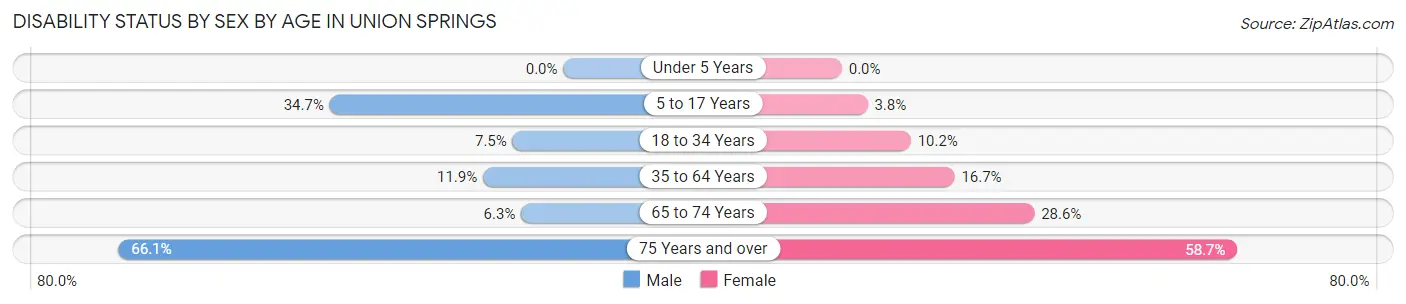 Disability Status by Sex by Age in Union Springs