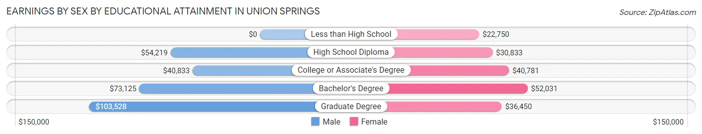 Earnings by Sex by Educational Attainment in Union Springs