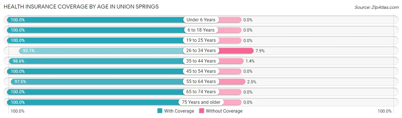 Health Insurance Coverage by Age in Union Springs