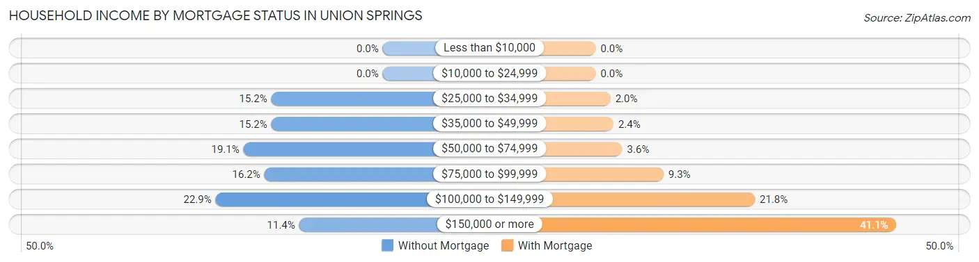 Household Income by Mortgage Status in Union Springs