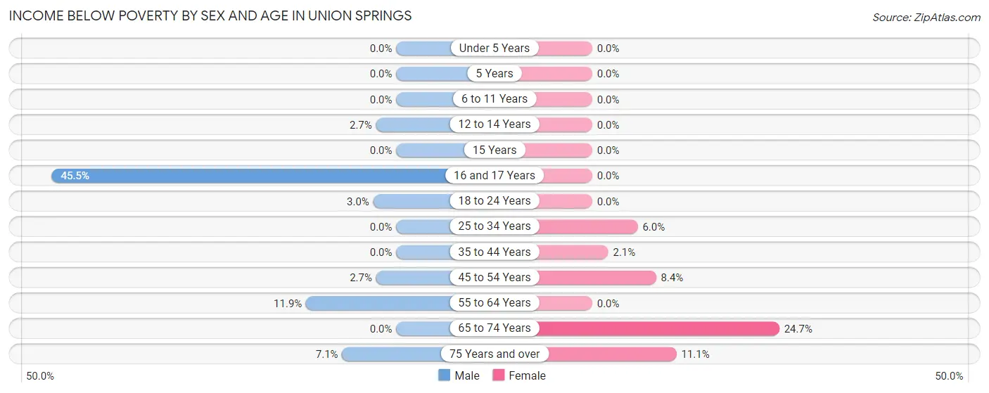 Income Below Poverty by Sex and Age in Union Springs