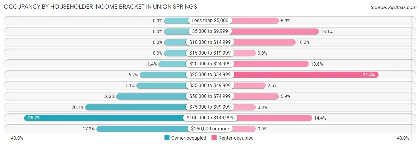 Occupancy by Householder Income Bracket in Union Springs