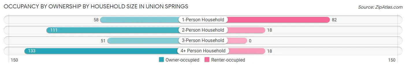 Occupancy by Ownership by Household Size in Union Springs