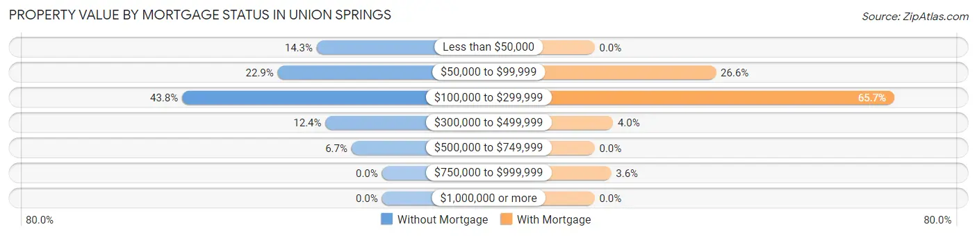Property Value by Mortgage Status in Union Springs