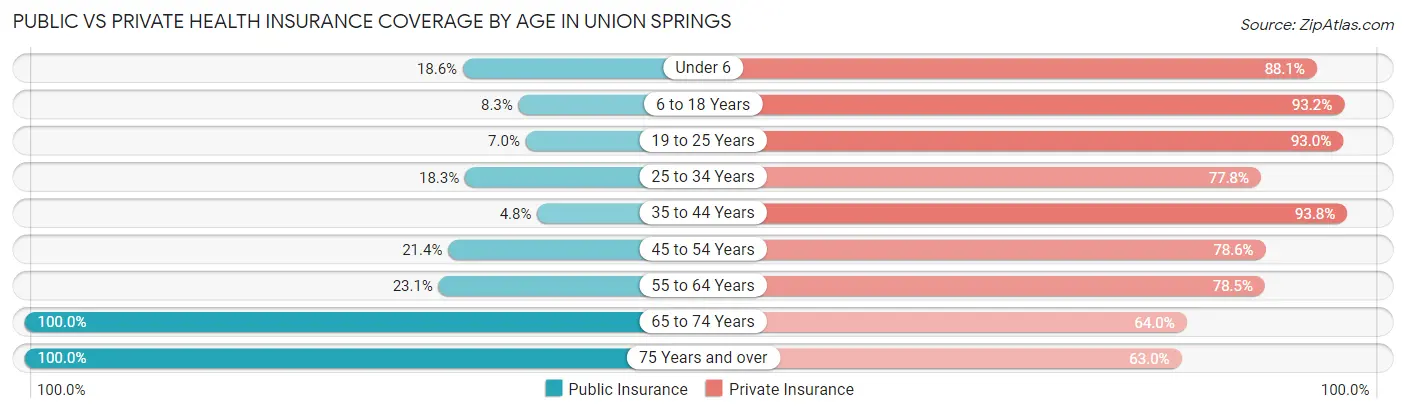Public vs Private Health Insurance Coverage by Age in Union Springs