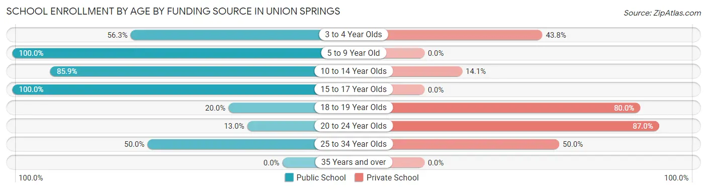 School Enrollment by Age by Funding Source in Union Springs