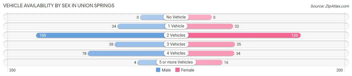 Vehicle Availability by Sex in Union Springs